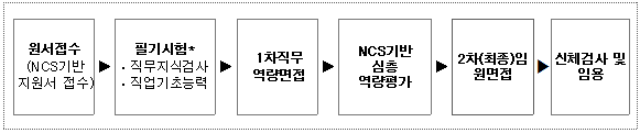 원서접수(NCS기반지원서 접수),필기시험-직무지식검사·직업기초능력1차직무,1차역량면접,NCS기반심층역량평가,2차(최종)임원면접,신체검사 및 임용