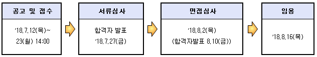 공고 및 접수:’17.08.22(화)~’17.08.29(화),서류심사:합격자 발표’17.09.05(화),면접심사:’17.09.07(목)(합격자발표 9.11(월)),임용:’17.09.13(수)