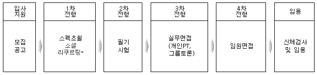 전형절차