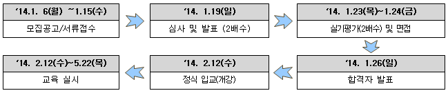 2014.1. 6(월) ~1.15(수)-모집공고/서류접수→
2014. 1.19(일)-심사 및 발표 (2배수)→2014. 1.23(목)~1.24(금)-실기평가(2배수) 및 면접→14. 2.12(수)~5.22(목)-교육 실시→2014. 2.12(수)-정식 입교(개강)→2014. 1.26(일)-합격자 발표