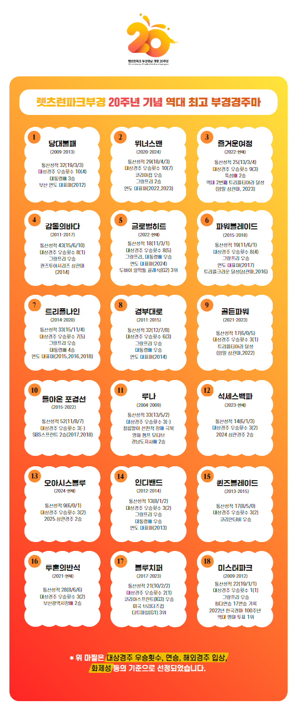 렛츠런파크부경 20주년기념 역대최고 부경경주마.jpg
