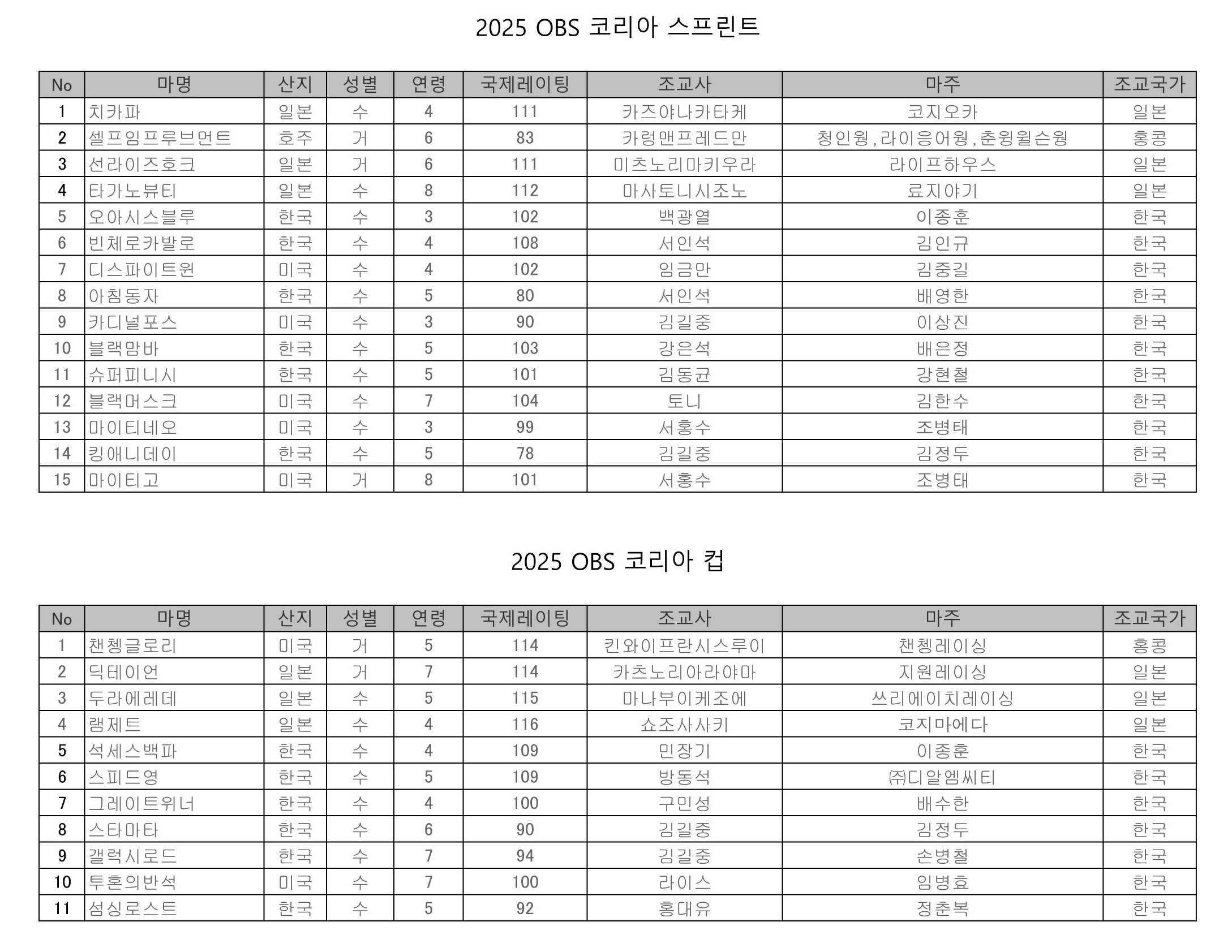 1. 2025 코리아컵 스프린트 등록마 국제 레이팅_0831.png